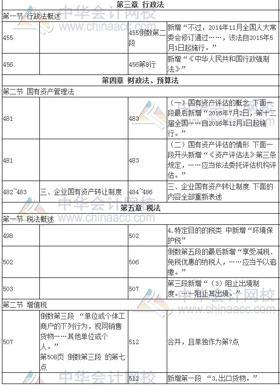 2017年審計(jì)師考試《審計(jì)專業(yè)相關(guān)知識(shí)》新舊教材變化對(duì)比