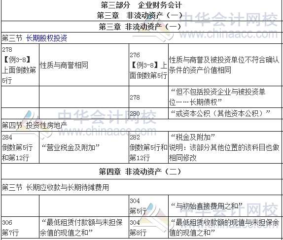 2017年審計(jì)師考試《審計(jì)專業(yè)相關(guān)知識(shí)》新舊教材變化對(duì)比