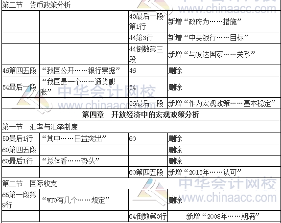 2017年審計(jì)師考試《審計(jì)專業(yè)相關(guān)知識(shí)》新舊教材變化對(duì)比