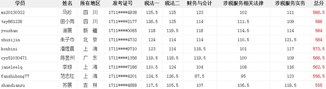 正保會計網(wǎng)校一次性通過稅務(wù)師5門學(xué)員層出不窮