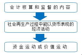 會(huì)計(jì)對(duì)象