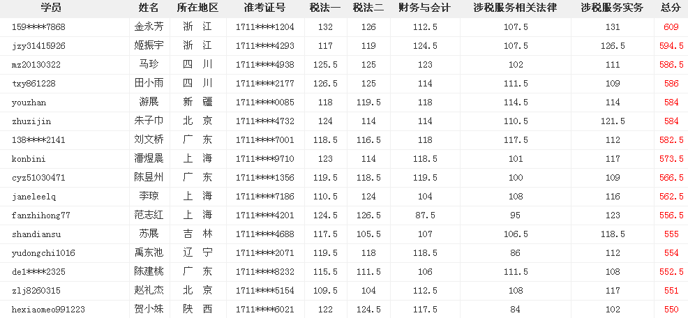 網(wǎng)校考證大牛這么多 為什么你連個(gè)中級(jí)會(huì)計(jì)職稱都考不過？