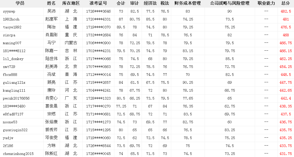 網(wǎng)校考證大牛這么多 為什么你連個(gè)中級(jí)會(huì)計(jì)職稱都考不過？