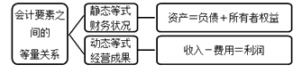 會(huì)計(jì)要素之間的等量關(guān)系