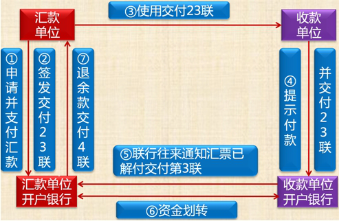 銀行匯票的概念及適用范圍 