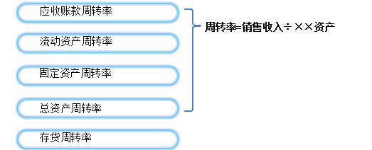 營運能力分析