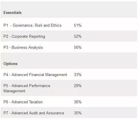 【發(fā)布】ACCA 12月份各科目考試全球通過率公布