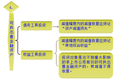 資產(chǎn)減值概述