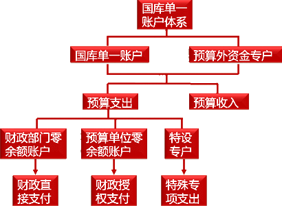 國(guó)庫(kù)單一賬戶(hù)體系