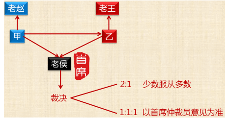 作出裁決