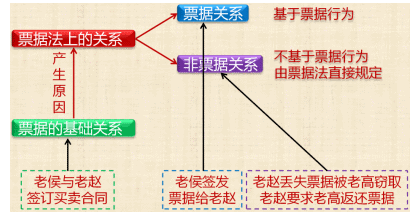 票據(jù)法上的關系