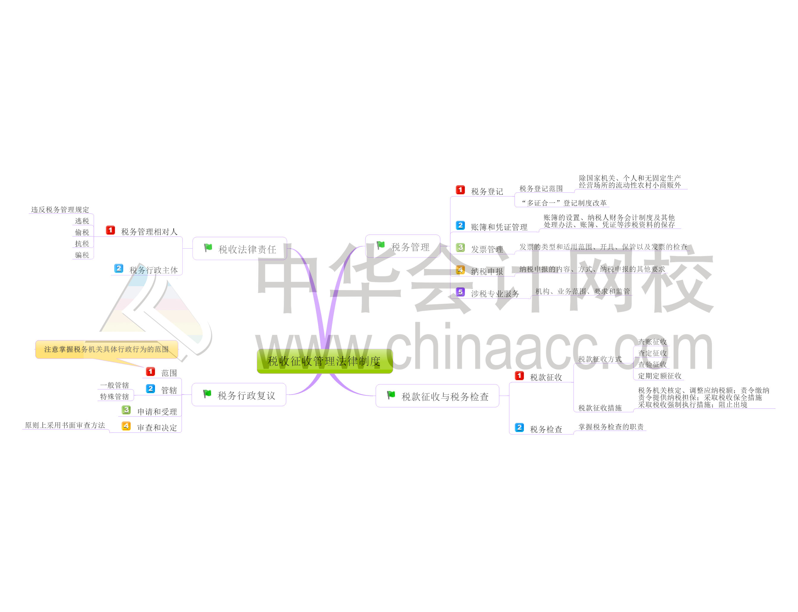 初級會計職稱經(jīng)濟法基礎第七章思維導圖