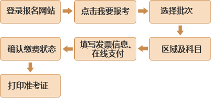 中國(guó)證券投資基金業(yè)協(xié)會(huì)基金從業(yè)考試報(bào)名入口