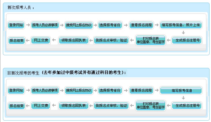 2018年中級會(huì)計(jì)職稱考試網(wǎng)上報(bào)名流程