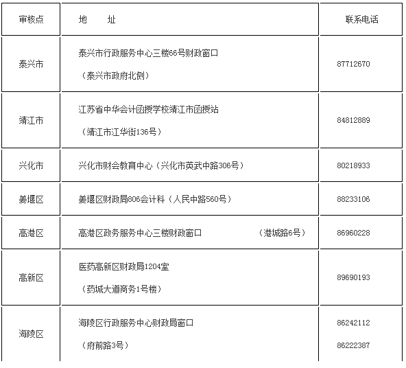 中級(jí)報(bào)名審核點(diǎn)地址及聯(lián)系電話