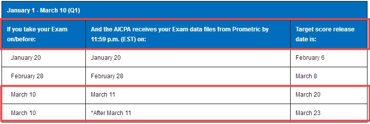 2018,美國(guó)CPA考試,成績(jī),時(shí)間,成績(jī)查詢(xún),uscpa,aicpa