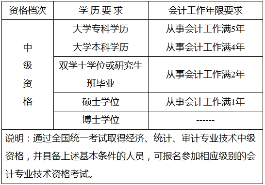 江蘇徐州2018年中級(jí)會(huì)計(jì)職稱報(bào)名事項(xiàng)通知