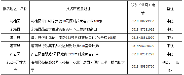 江蘇連云港2018年中級會計(jì)職稱報(bào)名通知