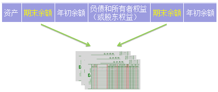 2018年初級(jí)會(huì)計(jì)職稱(chēng)《初級(jí)會(huì)計(jì)實(shí)務(wù)》知識(shí)點(diǎn)：資產(chǎn)負(fù)債表