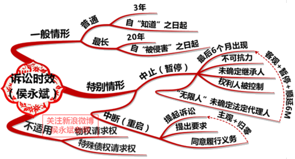 2018年初級會計職稱《經(jīng)濟(jì)法基礎(chǔ)》知識點：訴訟時效　