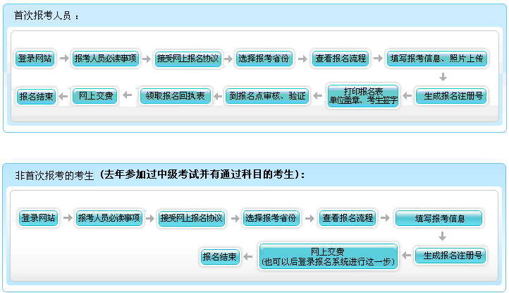 2018年中級會計職稱報名 非首次考生怎么報？