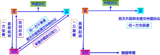 2018年初級會計職稱《經濟法基礎》知識點：仲裁協(xié)議