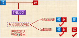 2018年初級會計職稱《經濟法基礎》知識點：仲裁協(xié)議