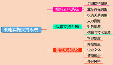 2018高級會計師《高級會計實務(wù)》知識點：戰(zhàn)略實施