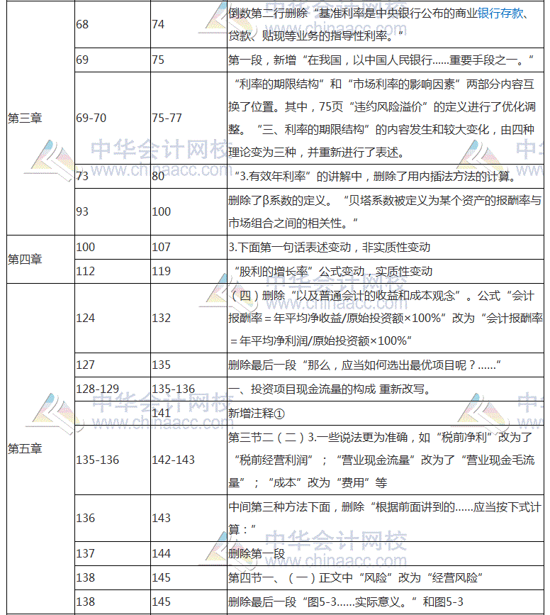 2018年注會(huì)《財(cái)務(wù)成本管理》教材對(duì)比