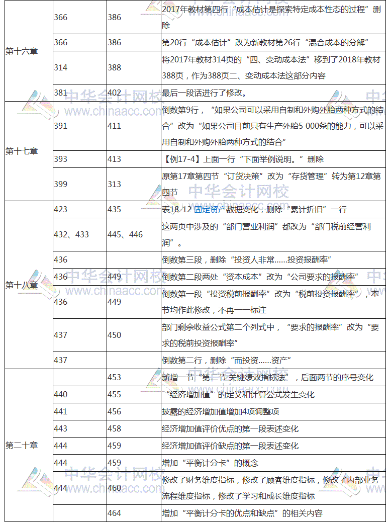 2018年注會(huì)《財(cái)務(wù)成本管理》教材對(duì)比