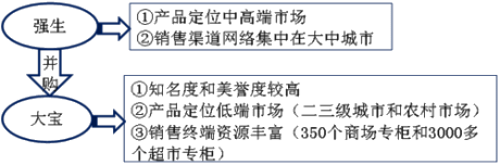 高級會計師《高級會計實(shí)務(wù)》知識點(diǎn)：并購后整合