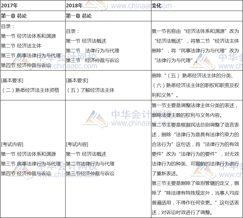 2018年中級會計職稱《經(jīng)濟法》新舊考試大綱對比