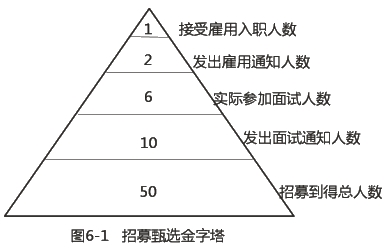 初級經(jīng)濟師人力之招募規(guī)模