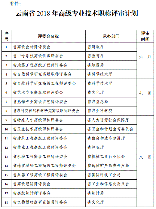 云南2018年高級會計職稱評審計劃通知