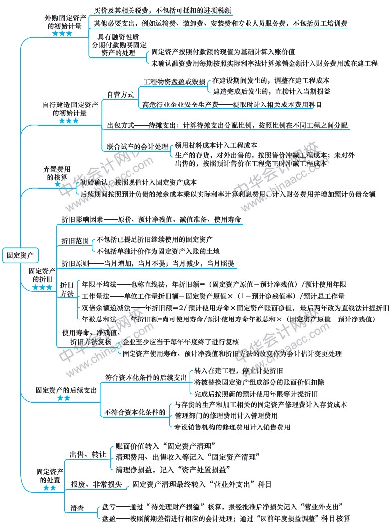 2018年注冊會計師《會計》新教材第四章思維導圖