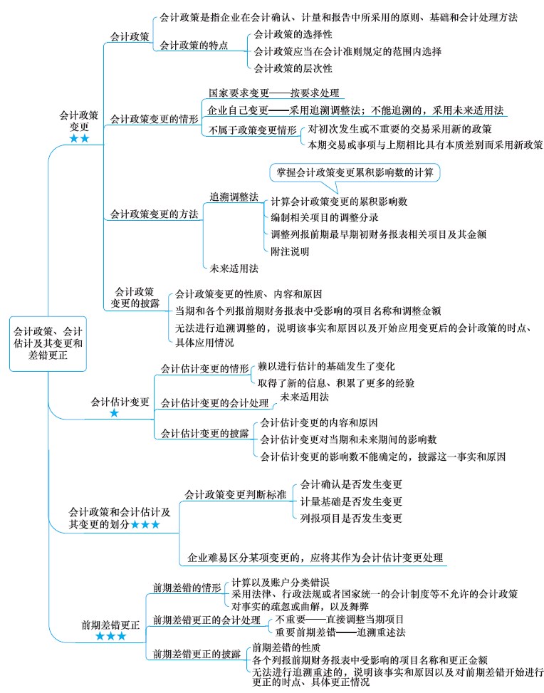 2018年注冊(cè)會(huì)計(jì)師《會(huì)計(jì)》新教材第二章思維導(dǎo)圖