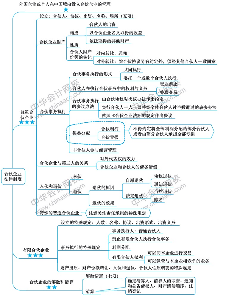 2018年注冊(cè)會(huì)計(jì)師《經(jīng)濟(jì)法》新教材第五章思維導(dǎo)圖