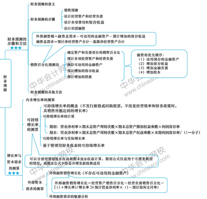 2018年注會(huì)財(cái)管第二章思維導(dǎo)圖