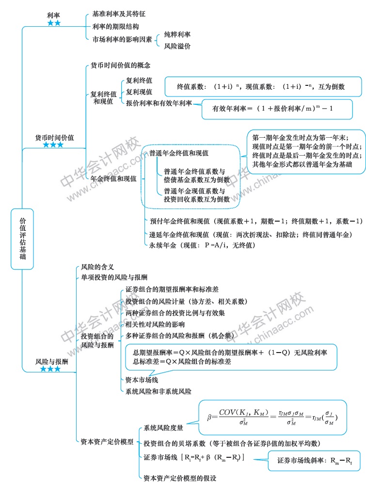 2018年注冊會(huì)計(jì)師《財(cái)務(wù)成本管理》新教材第三章思維導(dǎo)圖