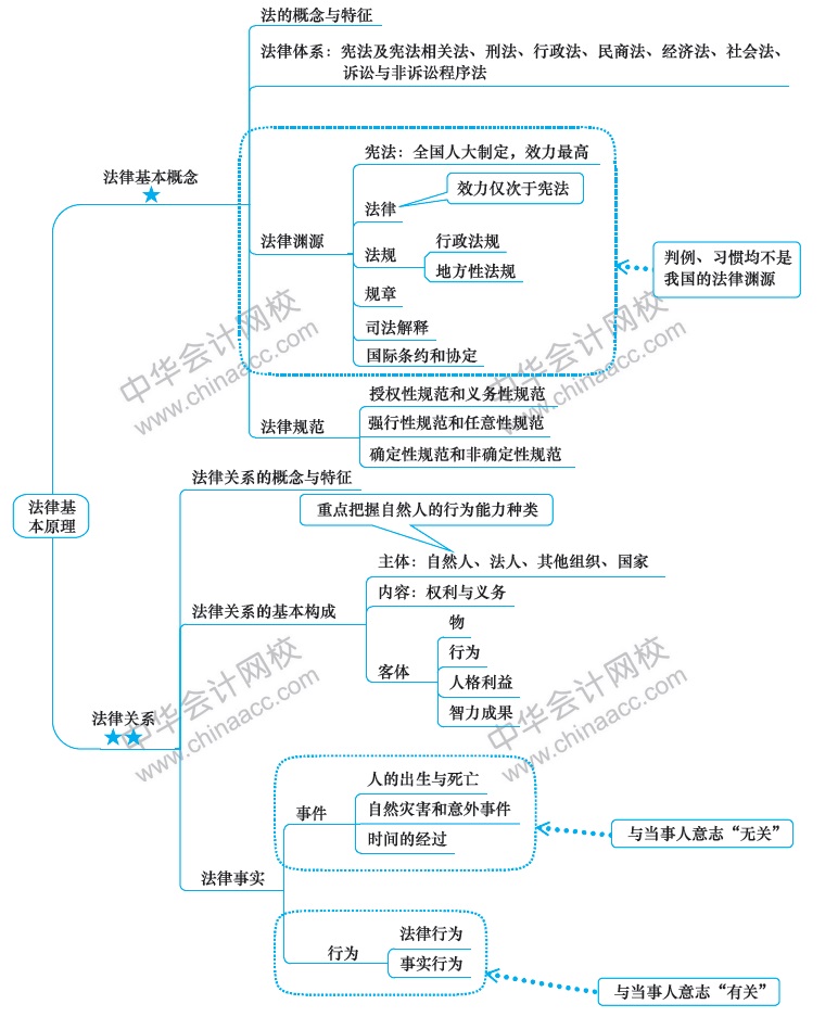 2018年注冊會計(jì)師《經(jīng)濟(jì)法》新教材第一章思維導(dǎo)圖