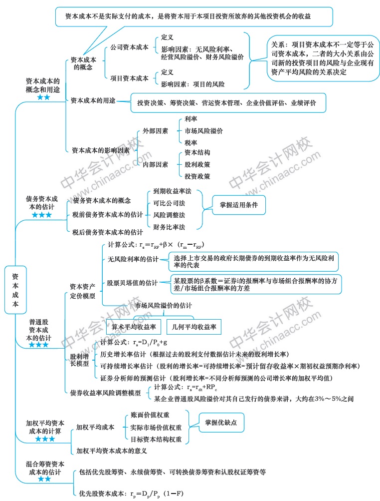 2018年注冊會計師《財務(wù)成本管理》新教材第四章思維導(dǎo)圖