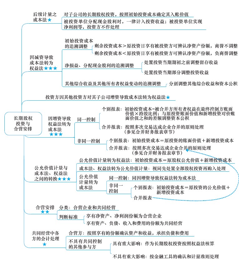 2018年注冊(cè)會(huì)計(jì)師《會(huì)計(jì)》新教材第七章思維導(dǎo)圖