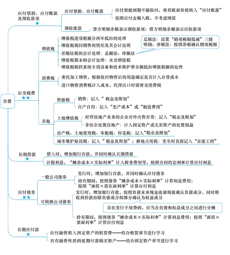 2018年注冊會計(jì)師《會計(jì)》新教材思維導(dǎo)圖