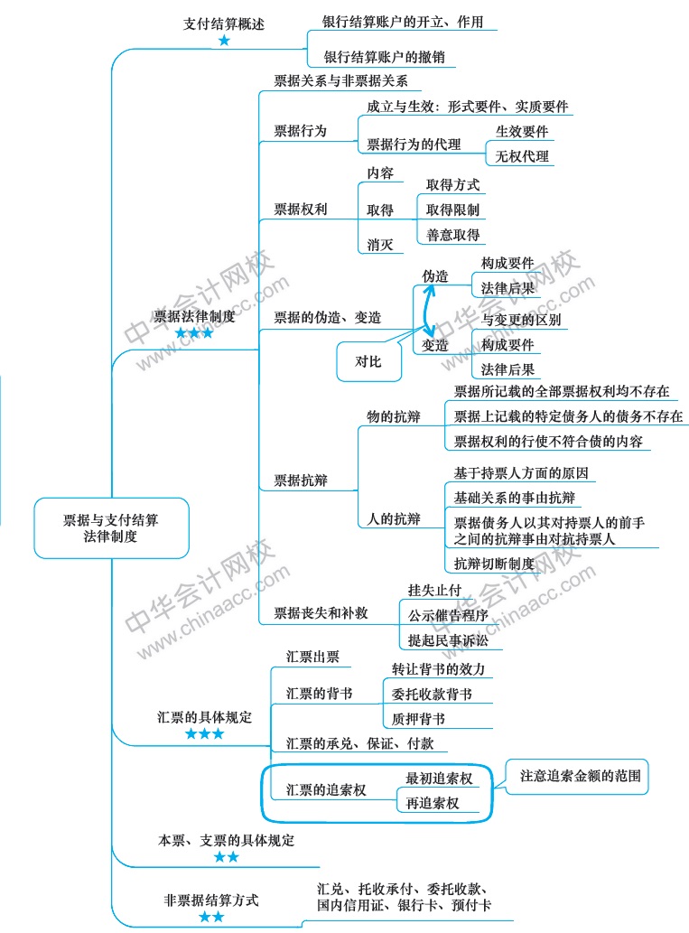 2018年注冊(cè)會(huì)計(jì)師《經(jīng)濟(jì)法》新教材第九章思維導(dǎo)圖