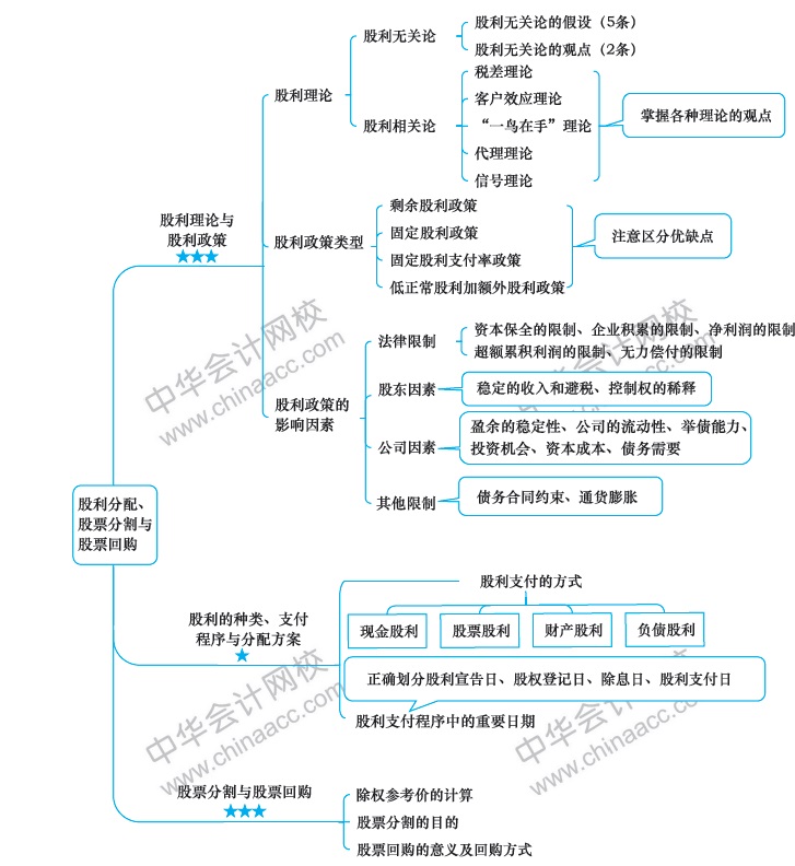 2018年注冊會計(jì)師《財(cái)務(wù)成本管理》新教材第十章思維導(dǎo)圖