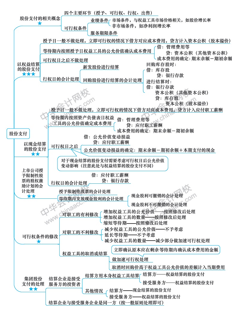 2018年注冊會計師《會計》新教材第十二章思維導(dǎo)圖