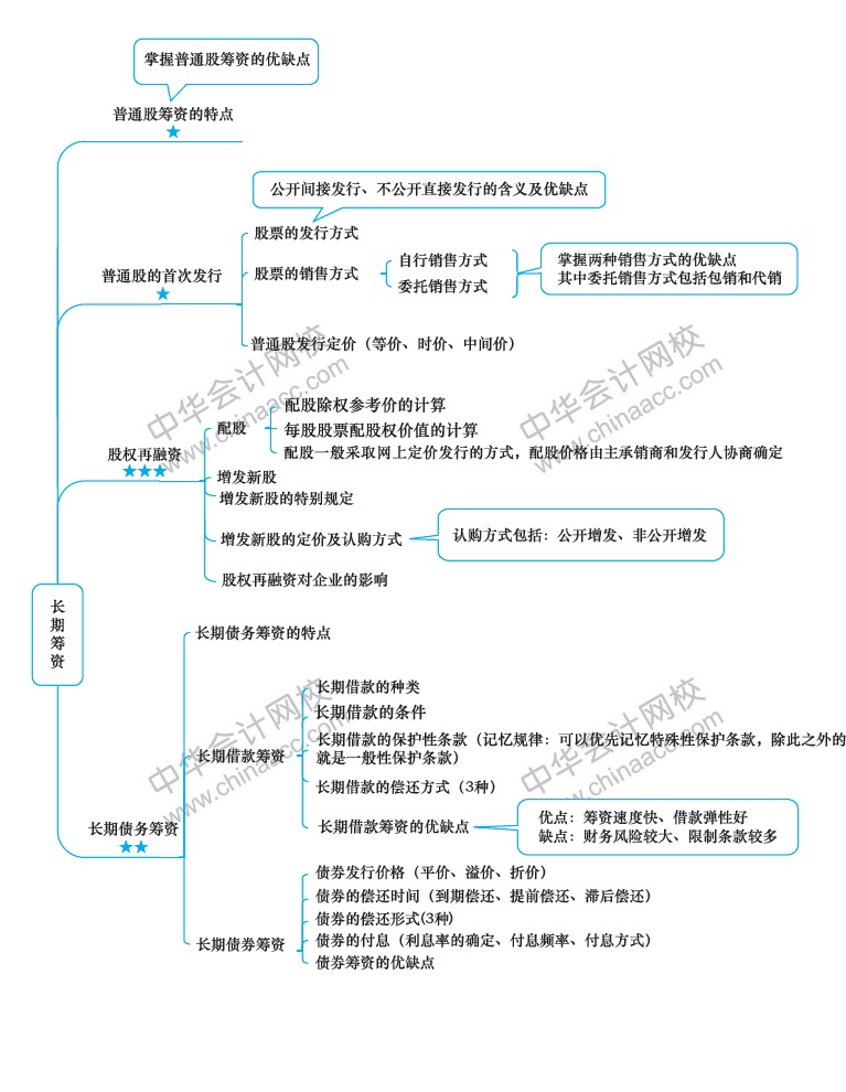 2018年注冊會計師《財務(wù)成本管理》新教材第十一章思維導(dǎo)圖