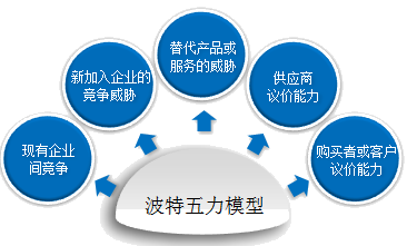 2018高級(jí)會(huì)計(jì)師新教材知識(shí)點(diǎn)：行業(yè)環(huán)境分析