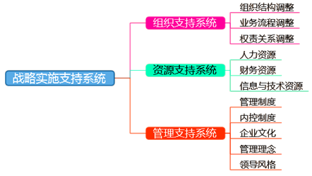 2018高級會計師新教材知識點(diǎn)：戰(zhàn)略實施支持系統(tǒng)