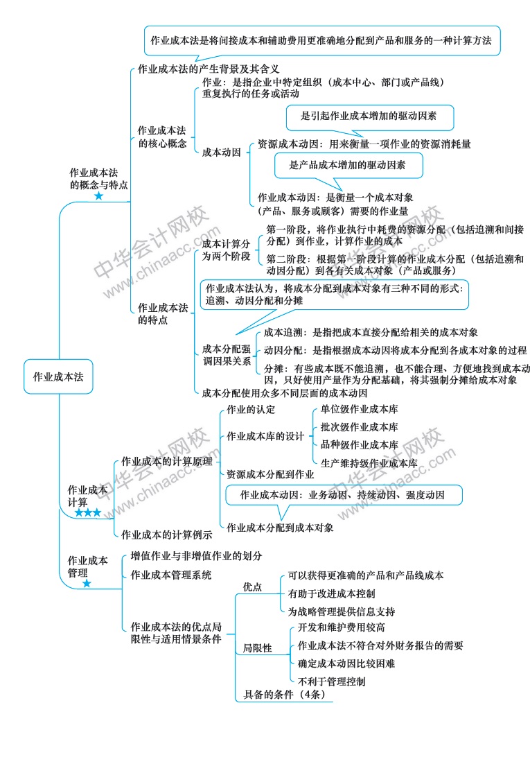 2018年注冊會計師《財務成本管理》新教材第十五章思維導圖